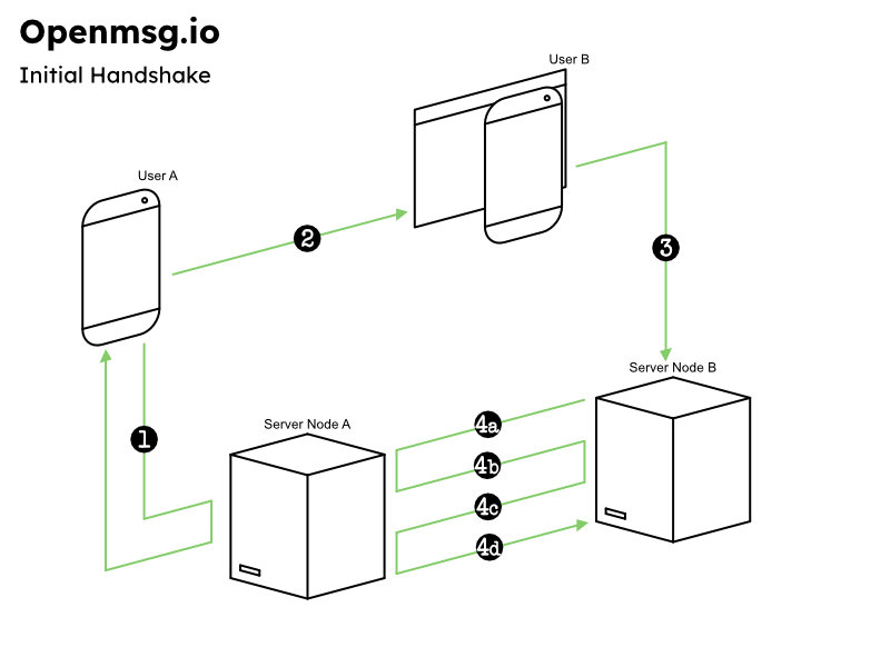 Openmsg Handshake Diagram