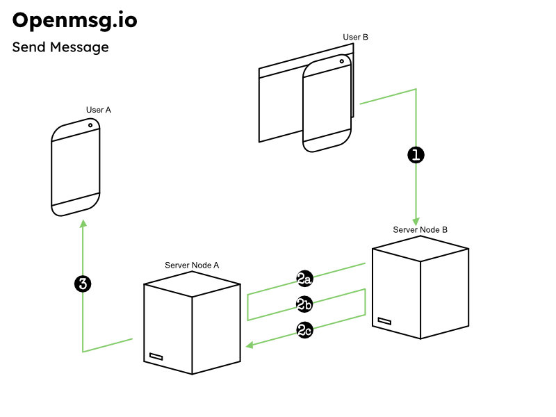 Openmsg Send Message Diagram